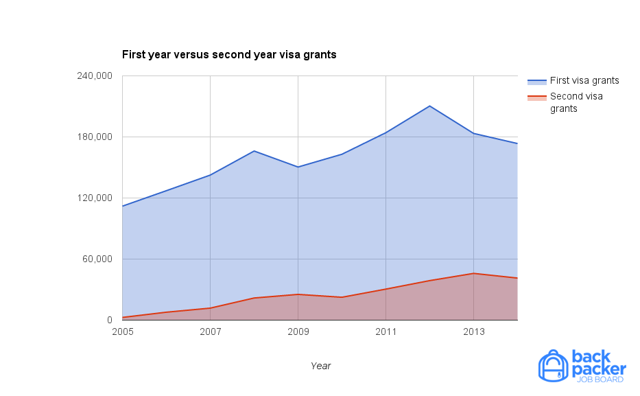 Chart: First year versus second year visas granted 