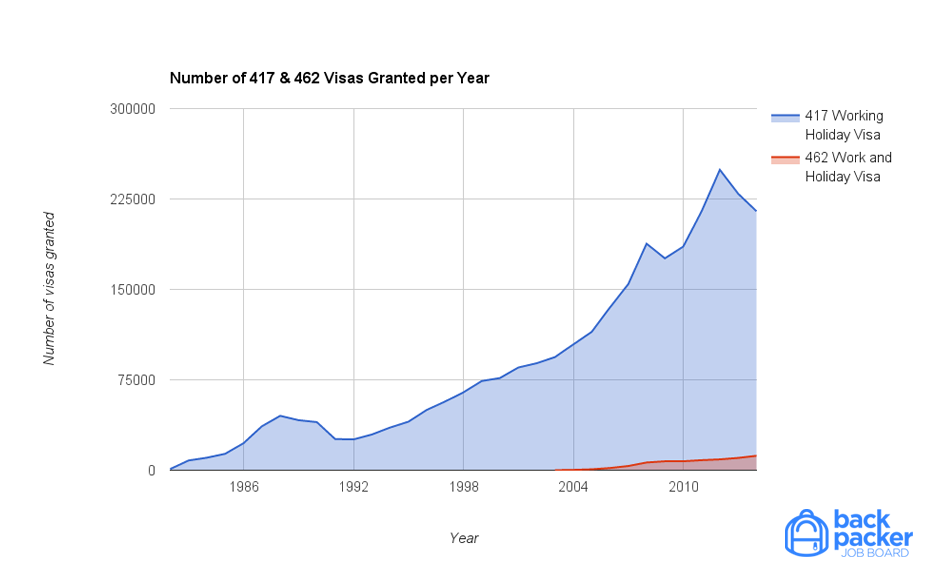 Chart: Number of Working Holiday Visas granted by year