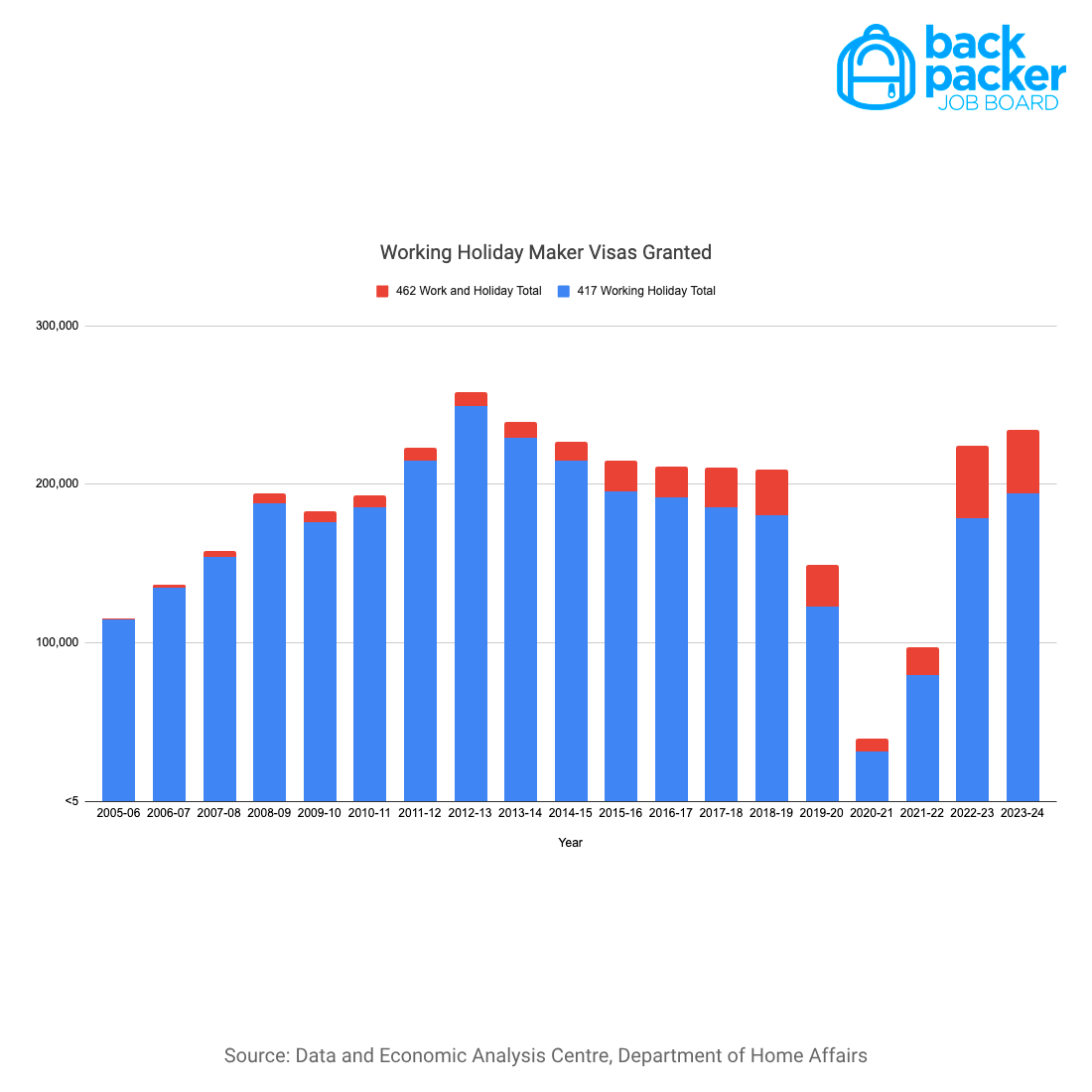 number of working holiday maker visas granted